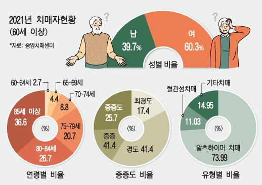 경도인지장애, '경증'아닌 중점 관리 대상으로